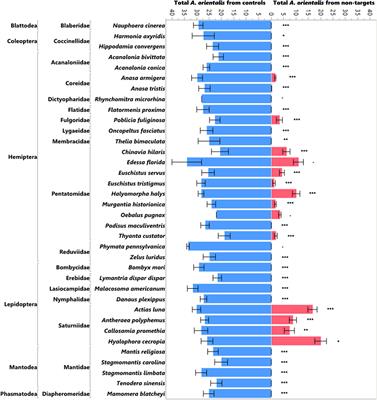 Assessing the host range of Anastatus orientalis, an egg parasitoid of spotted lanternfly (Lycorma delicatula) using Eastern U.S. non-target species